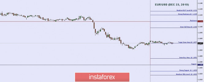 Technical analysis: Important Intraday Levels For EUR/USD, December 23, 2019