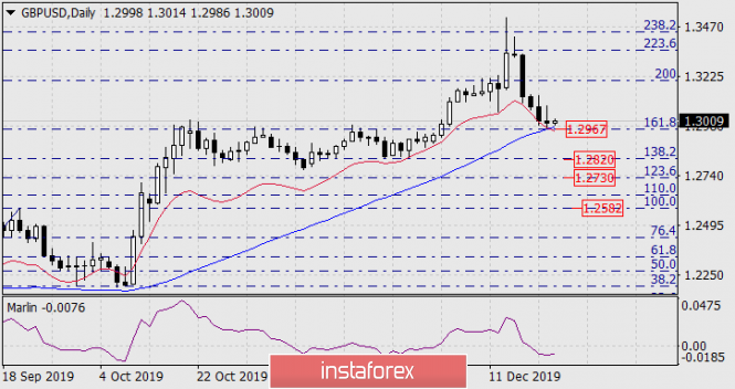 Forecast for GBP/USD on December 23, 2019