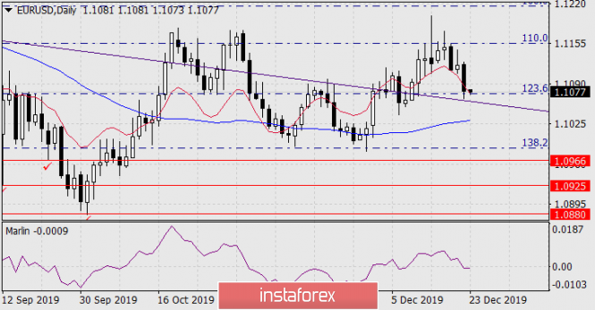 Forecast for EUR/USD on December 23, 2019