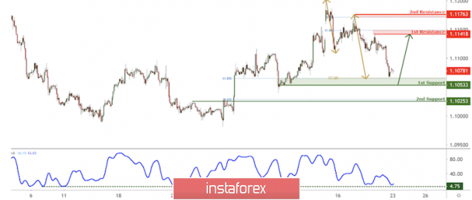 EUR/USD approaching support, potential bounce!