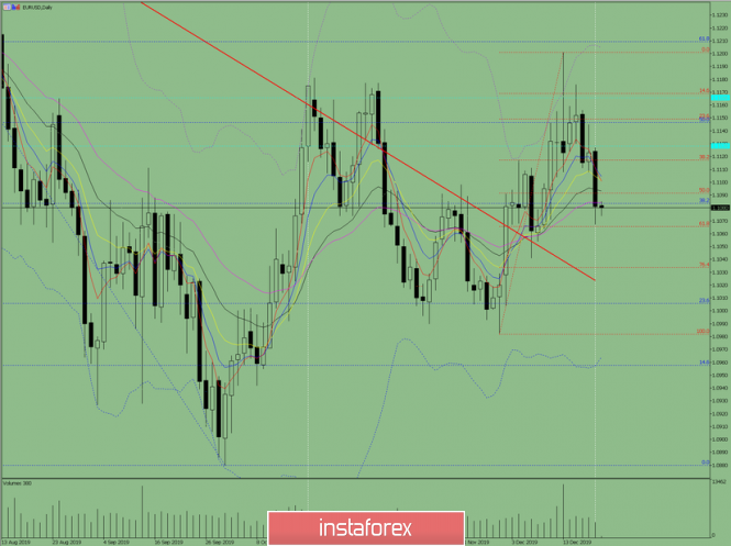 Indicator analysis: Daily review on EUR / USD on December 23, 2019