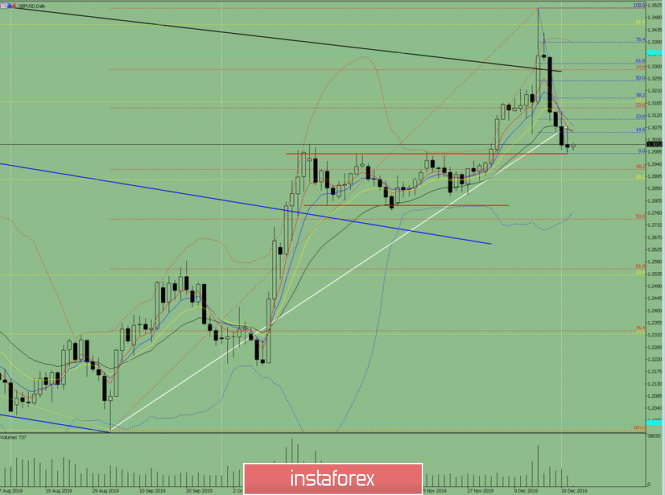 Indicator analysis: Daily review on GBP / USD on December 23, 2019