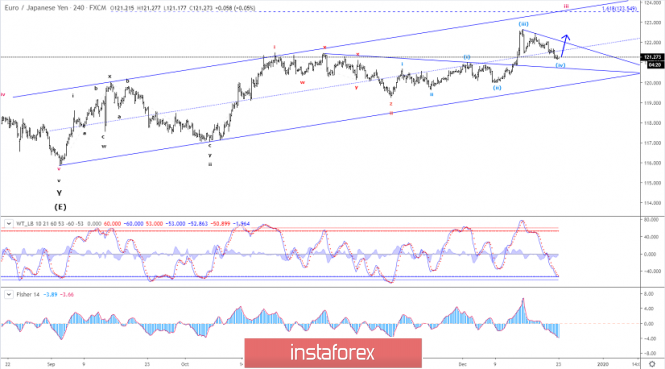 Elliott wave analysis of EUR/JPY for December 23 - 2019