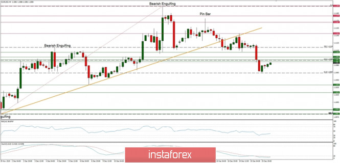 Technical analysis of EUR/USD for 23/12/2019: