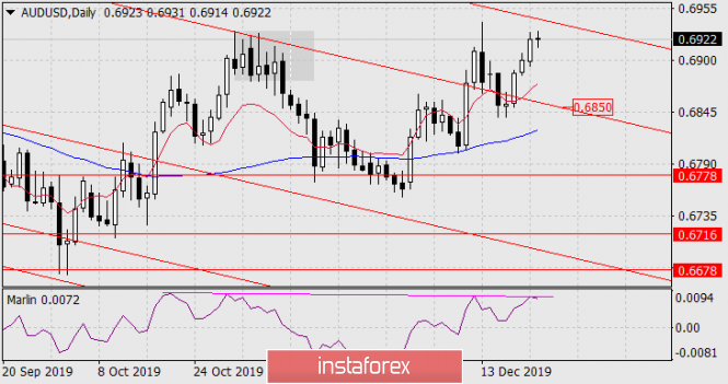Forecast for AUD/USD for December 24, 2019