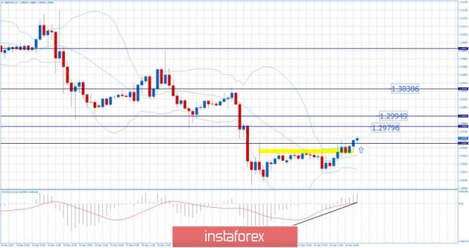 GBP/USD analysis for December 24,2019 - Upside breakout of the pivot reistance at 1.2958, watch for buying opportuntiies