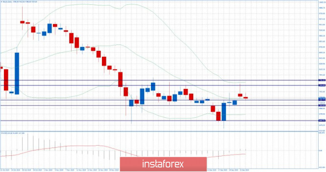 BTC 12.24.2019 - Daily anlaysis, rejection of the mulit pivot resistance at $7.650