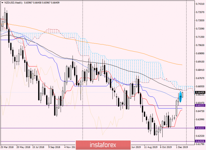NZD/USD review and opinion on December 25, 2019