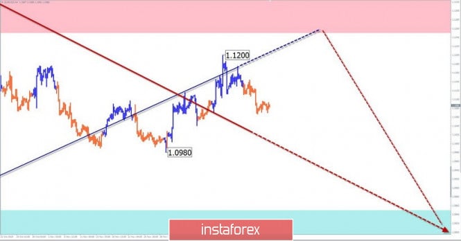 Simplified wave analysis. Forecast for EUR/USD for the coming weeks of December 25