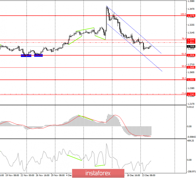 GBP/USD. December 25. In support of the trading idea for the pound until the end of the year