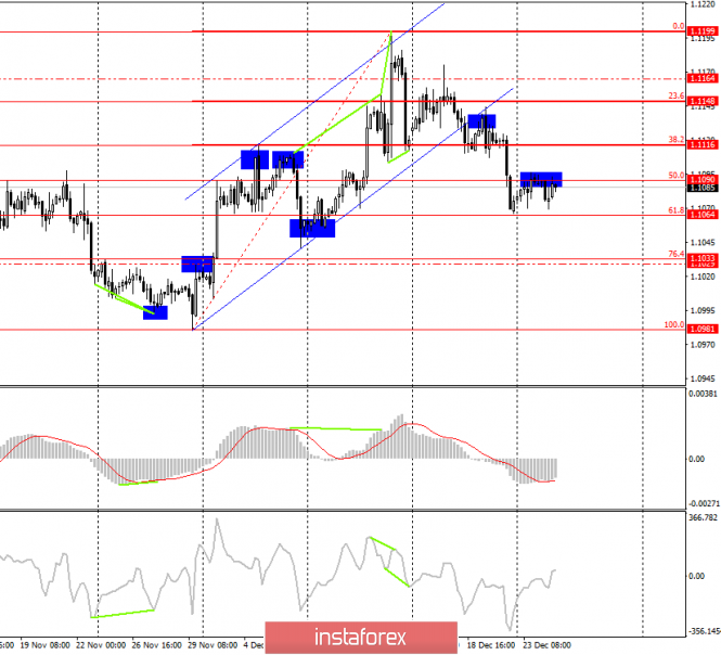 EUR/USD. December 25. In support of a trading idea