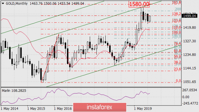 Medium-term gold prospect until spring 2020