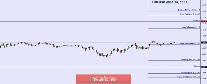 Technical analysis: Important Intraday Levels For EUR/USD, December 26, 2019