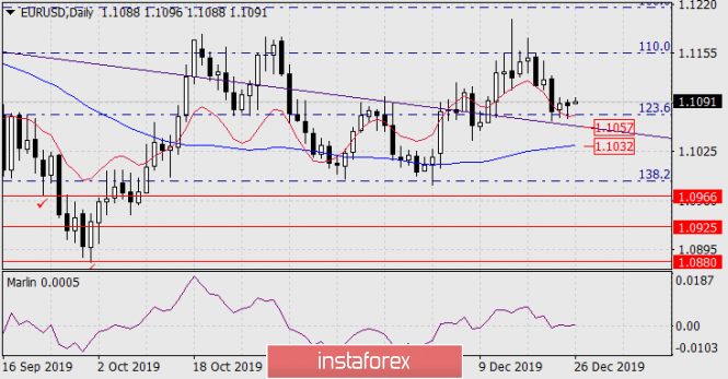 Forecast for EUR/USD on December 26, 2019