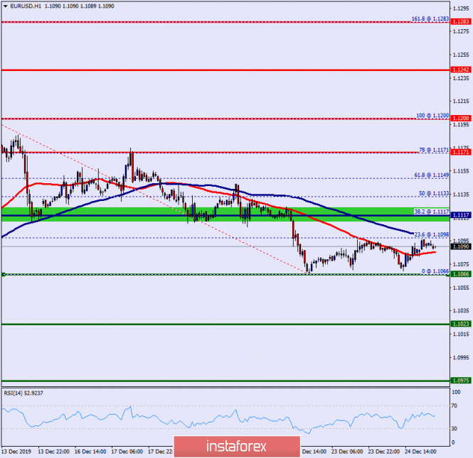Technical analysis of EUR/USD for December 26, 2019