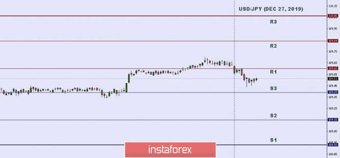 Technical analysis: Important Intraday Levels for USD/JPY, December 27, 2019