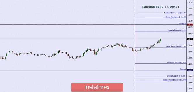 Technical analysis: Important Intraday Levels For EUR/USD, December 27, 2019