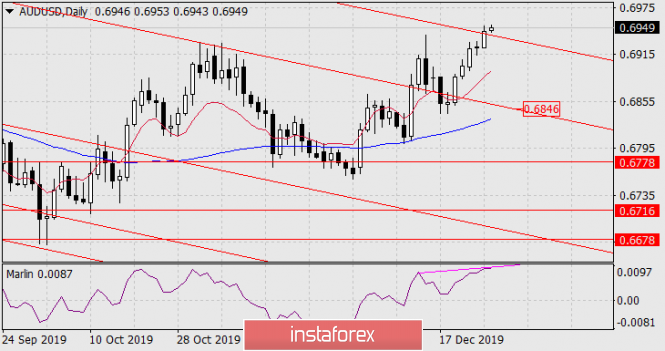 Forecast for AUD/USD on December 27, 2019