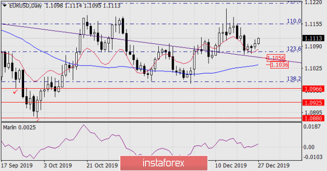 Forecast for EUR/USD on December 26, 2019