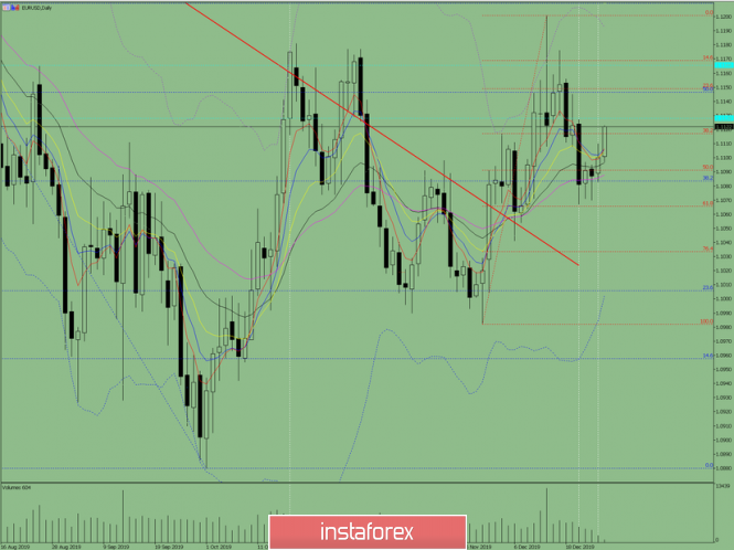 Indicator analysis: Daily review on EUR / USD for December 27