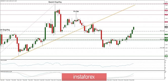 Technical analysis of EUR/USD for 27/12/2019: