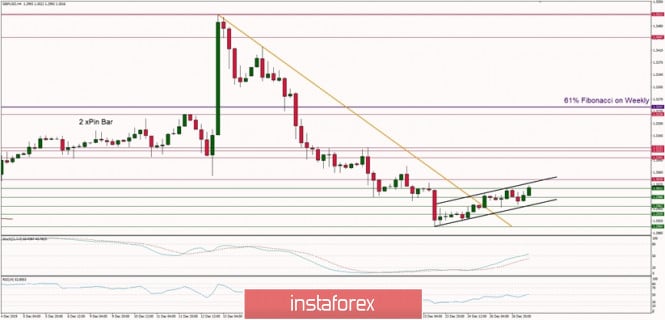 Technical analysis of GBP/USD for 27/12/2019: