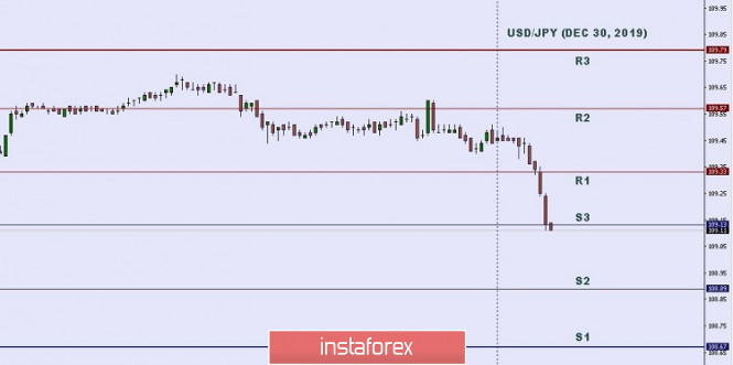 Technical analysis: Important Intraday Levels for USD/JPY, December 30, 2019