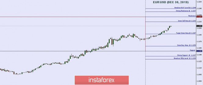 Technical analysis: Important Intraday Levels For EUR/USD, December 30, 2019