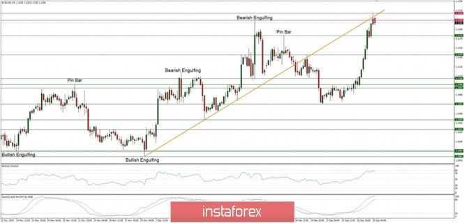 Technical analysis of EUR/USD for 30/12/2019: