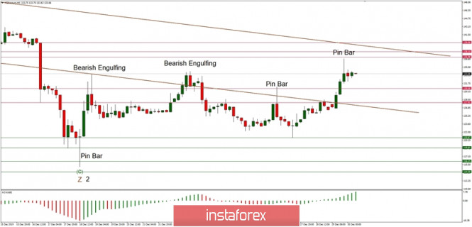 Technical analysis of ETH/USD for 30/12/2019: