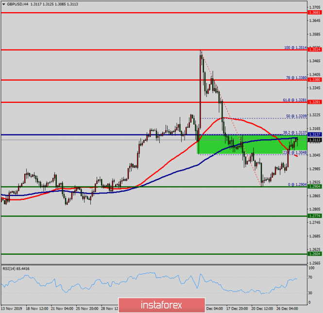 Technical analysis of GBP/USD for December 30, 2019