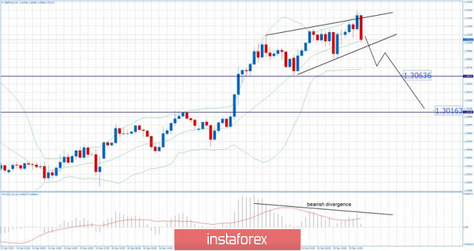 GBP/USD 12.30.2019 - Rising wedge pattern in creation, watch for selling opportunities