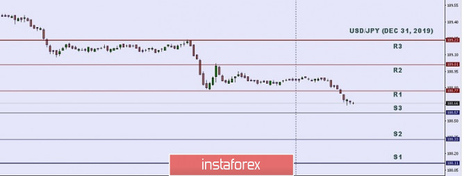 Technical analysis: Important intraday level for USD/JPY, December 31st, 2019