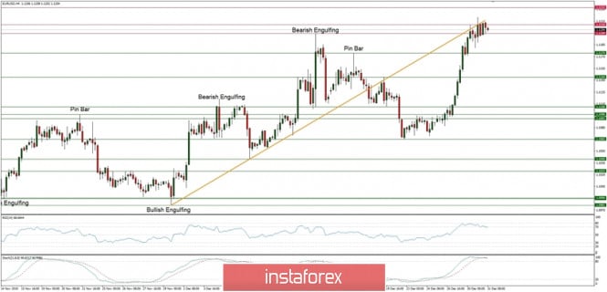 Technical analysis of EUR/USD for 31/12/2019: