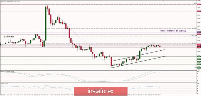 Technical analysis of GBP/USD for 31/12/2019: