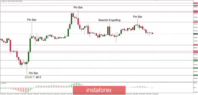 Technical analysis of BTC/USD for 31/12/2019: