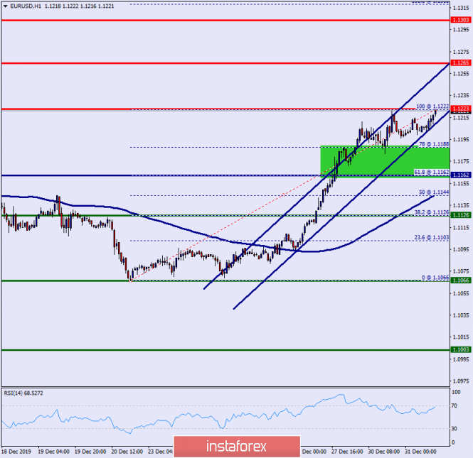 Technical analysis of EUR/USD for December 31, 2019