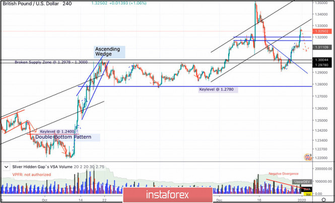 January 1, 2020 : GBP/USD Intraday technical analysis and trade recommendations.