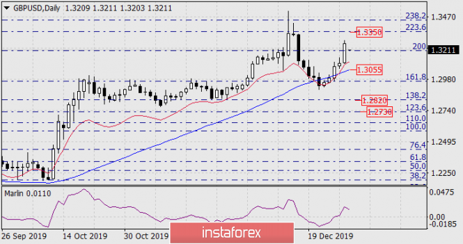 Forecast for GBP/USD on January 2, 2020