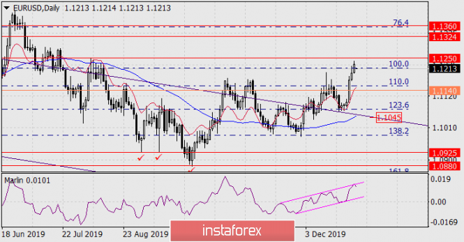 Forecast for EUR/USD on January 2, 2020
