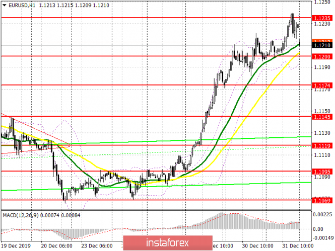 EUR/USD: plan for the European session on January 2. Euro continues to knock at a resistance of 1.1235