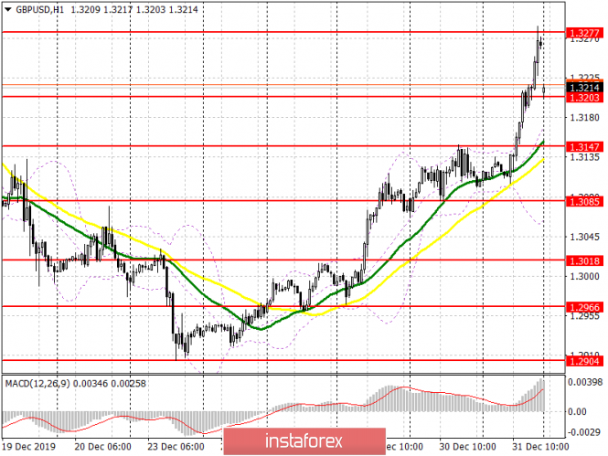 GBP/USD: plan for the European session on December 31. Bulls need to cover the morning gap to continue growth