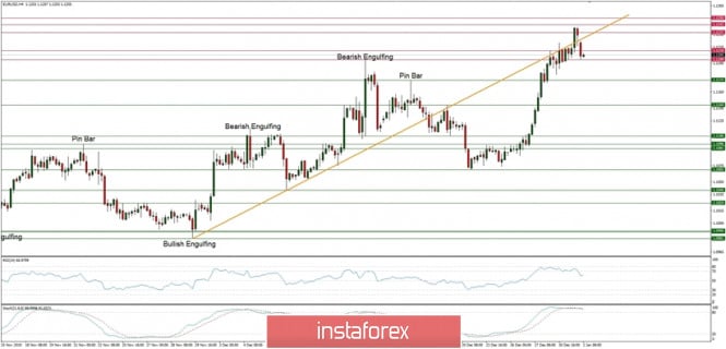 Technical analysis of EUR/USD for 02/01/2020: