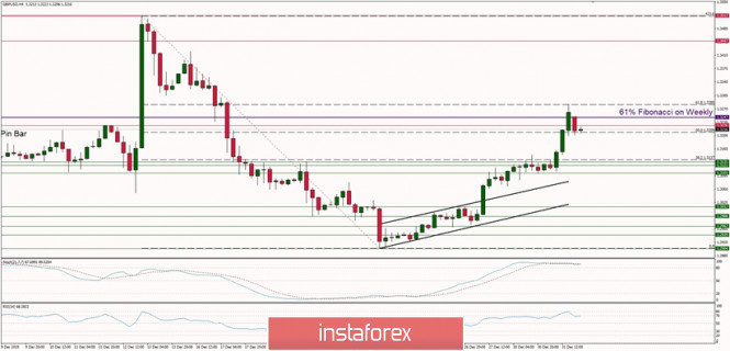 Technical analysis of GBP/USD for 02/01/2020: