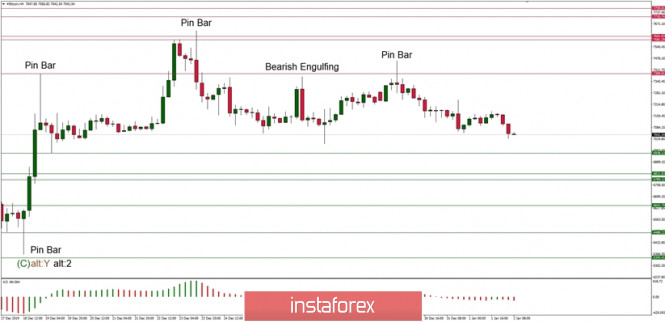 Technical analysis of BTC/USD for 02/01/2020: