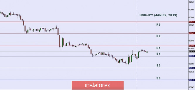 Technical analysis: Important intraday levels for USD/JPY, January 02, 2020