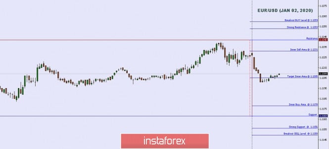 Technical analysis: Important intraday levels for EUR/USD, January 02, 2020