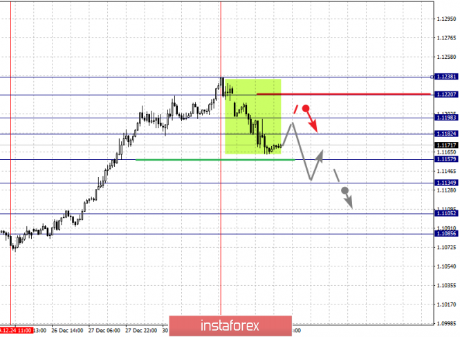 Fractal analysis for major currency pairs on January 3