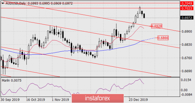 Forecast for AUD/USD on January 3, 2019