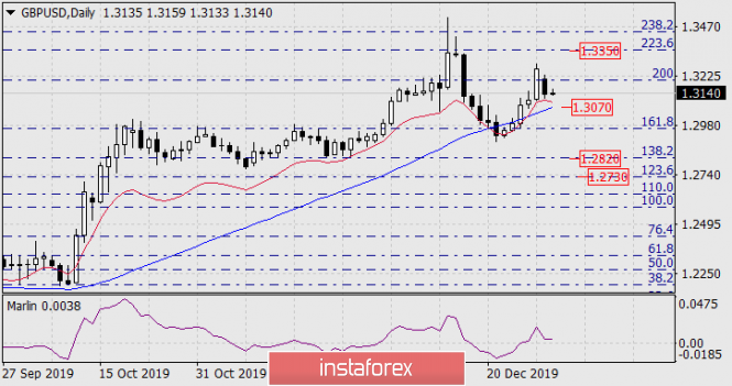 Forecast for GBP/USD on January 3, 2019